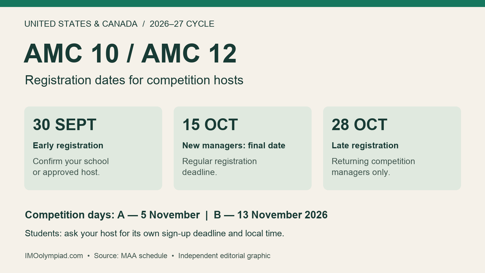 AMC 10 and AMC 12 host deadlines: 30 September early, 15 October new-manager final deadline, 28 October returning-manager late deadline; A papers 5 November and B papers 13 November 2026.