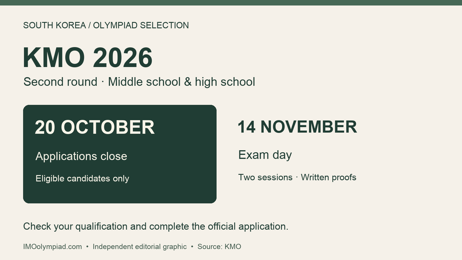 KMO 2026 second round: applications close on 20 October; exam on 14 November, for eligible middle-school and high-school candidates.