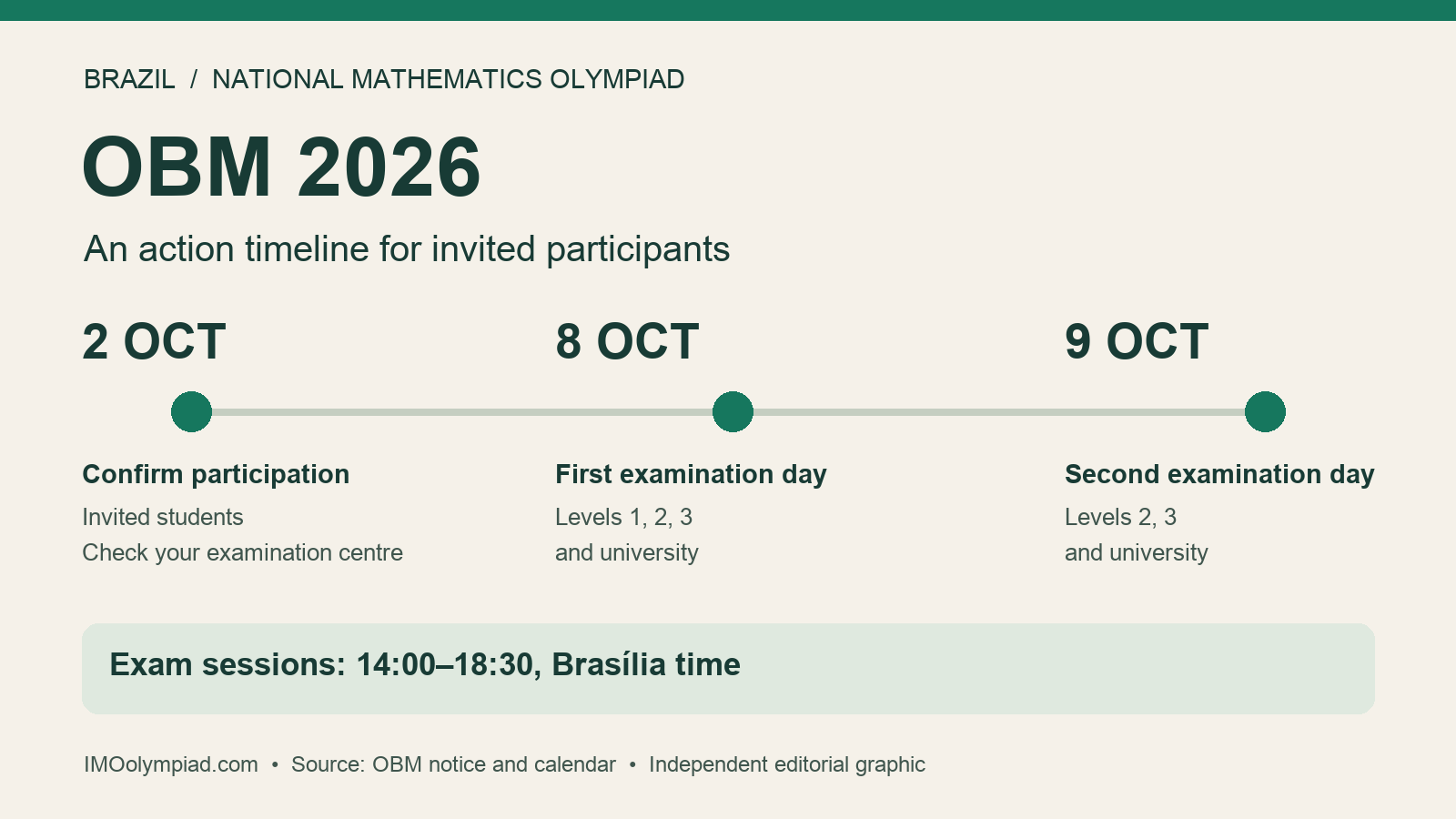 OBM 2026 timeline: confirmation due 2 October; examinations on 8 October, with a second day on 9 October for levels 2, 3 and university.