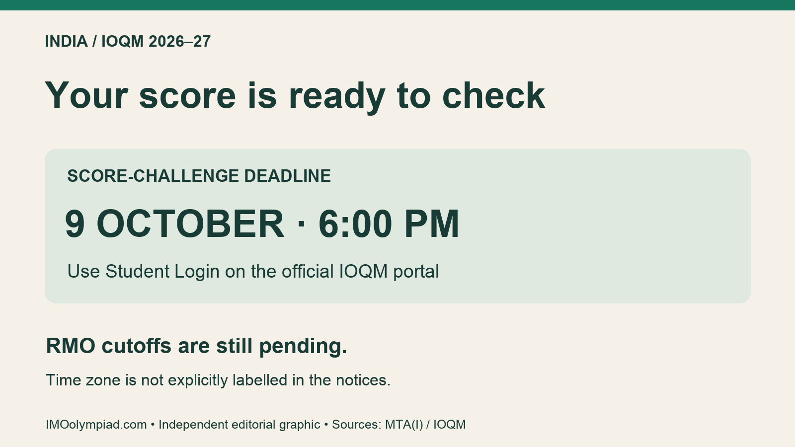 IOQM 2026 scores are available. Submit score challenges through Student Login by 9 October at 6:00 PM; the official notice does not label a time zone.